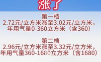 合肥居民管道天然气价格将于2024年10月上调